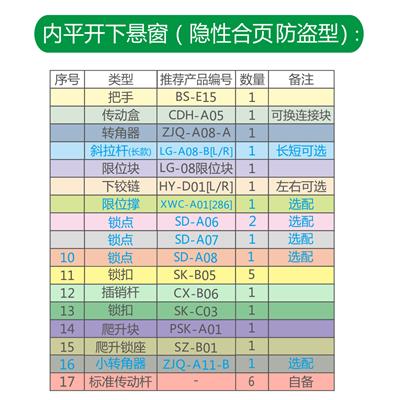 内平开下悬窗(隐性防盗合页型)配件表